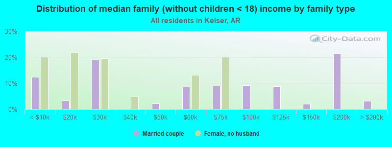 Distribution of median family (without children < 18) income by family type