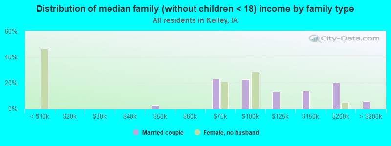 Distribution of median family (without children < 18) income by family type