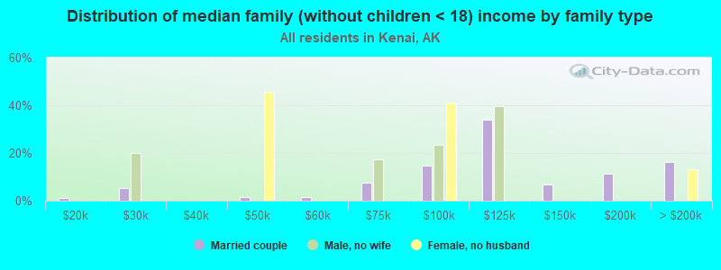 Distribution of median family (without children < 18) income by family type