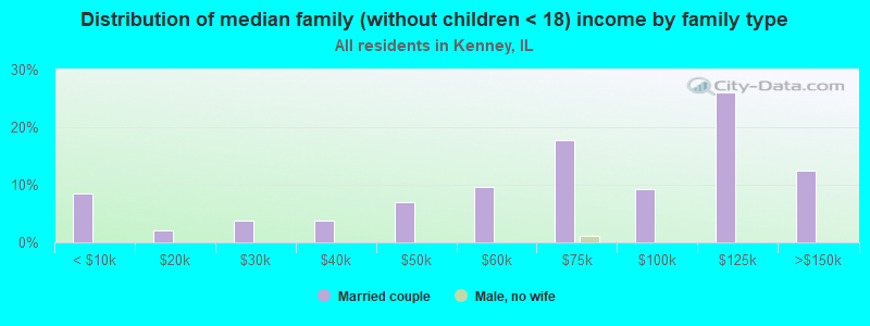 Distribution of median family (without children < 18) income by family type