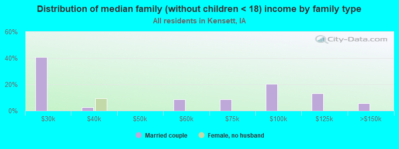 Distribution of median family (without children < 18) income by family type