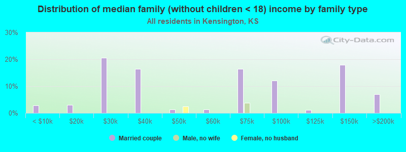 Distribution of median family (without children < 18) income by family type