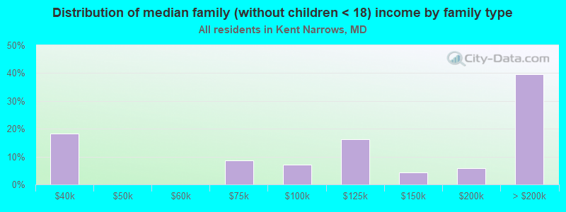 Distribution of median family (without children < 18) income by family type