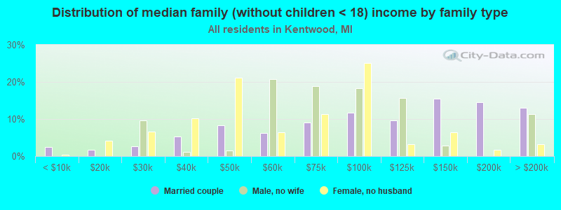 Distribution of median family (without children < 18) income by family type