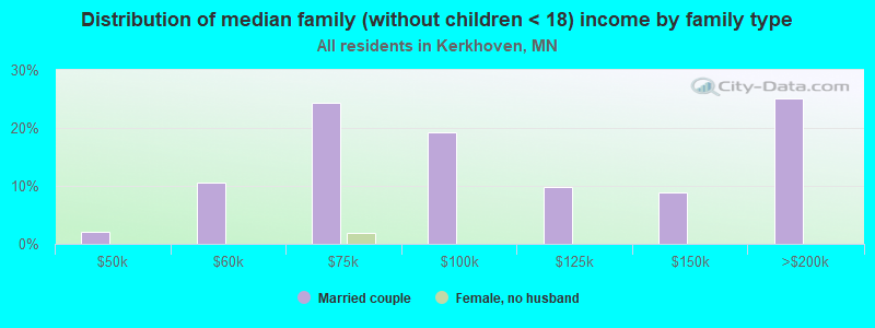 Distribution of median family (without children < 18) income by family type