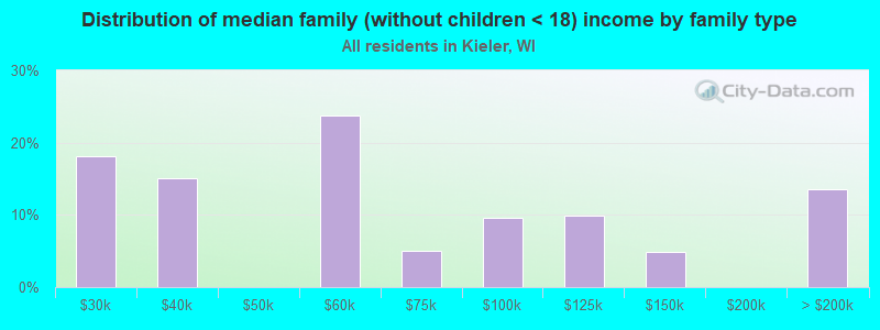 Distribution of median family (without children < 18) income by family type