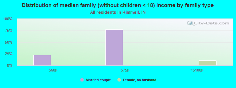 Distribution of median family (without children < 18) income by family type