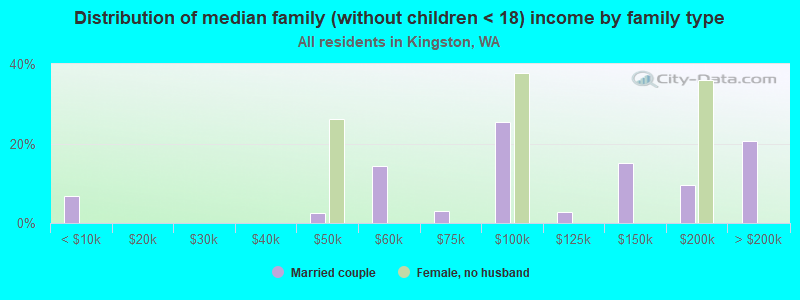 Distribution of median family (without children < 18) income by family type