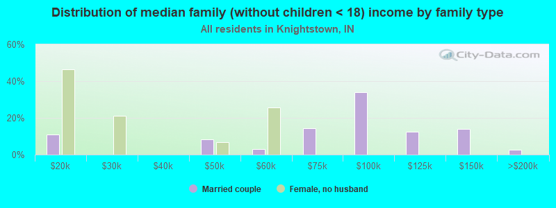 Distribution of median family (without children < 18) income by family type