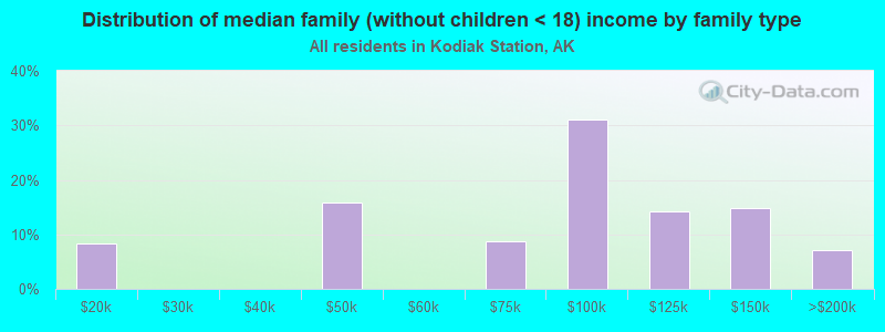 Distribution of median family (without children < 18) income by family type