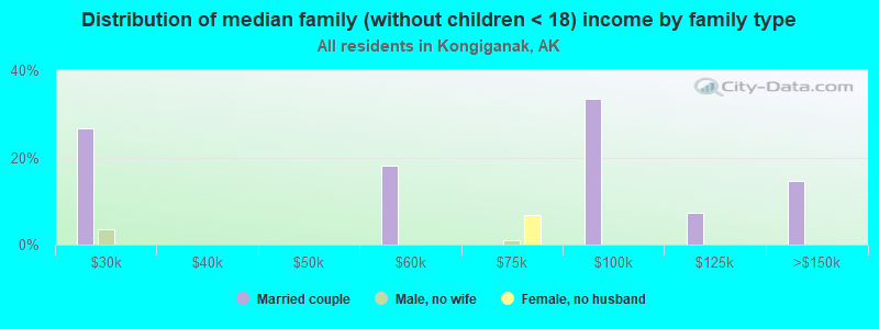 Distribution of median family (without children < 18) income by family type