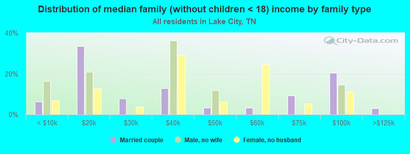 Distribution of median family (without children < 18) income by family type