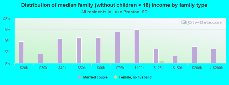 Distribution of median family (without children < 18) income by family type