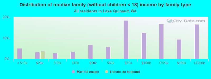 Distribution of median family (without children < 18) income by family type