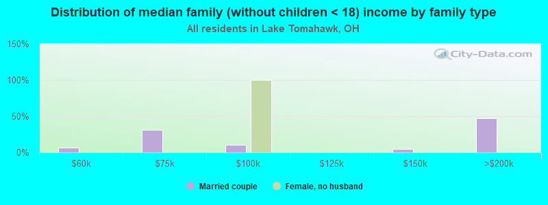 Distribution of median family (without children < 18) income by family type