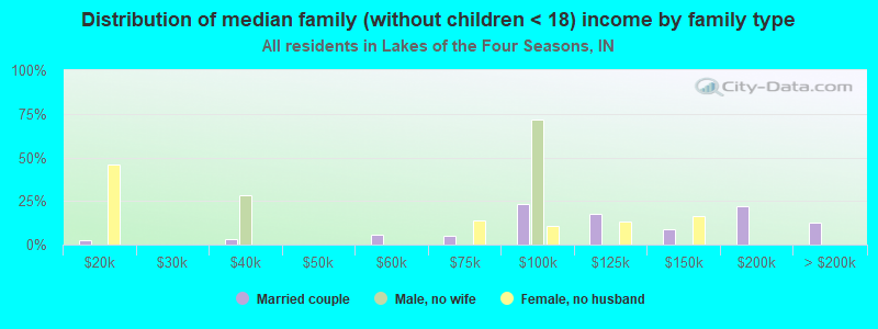 Distribution of median family (without children < 18) income by family type