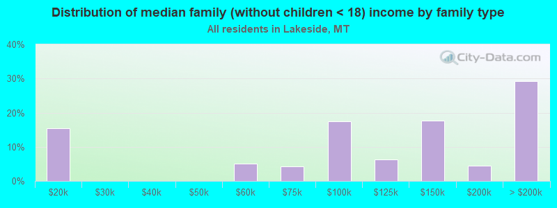 Distribution of median family (without children < 18) income by family type