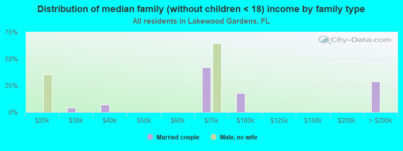 Distribution of median family (without children < 18) income by family type