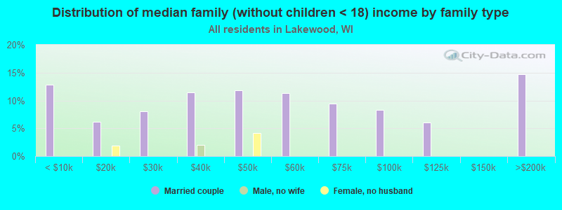 Distribution of median family (without children < 18) income by family type