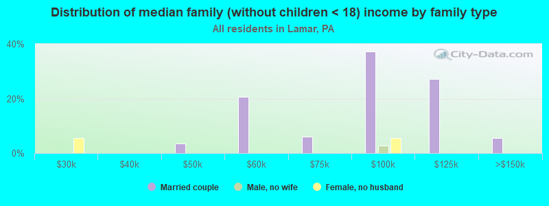 Distribution of median family (without children < 18) income by family type