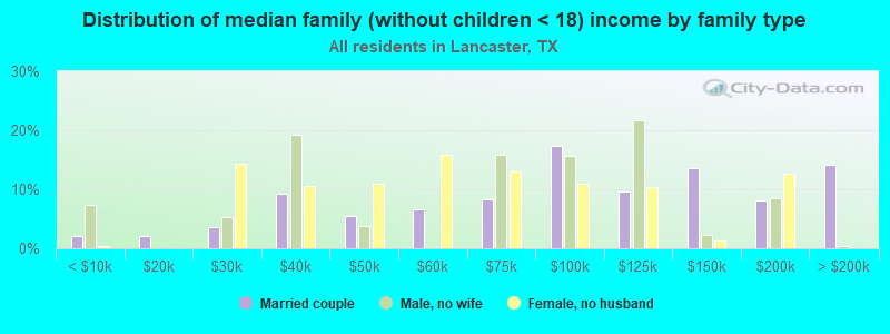 Distribution of median family (without children < 18) income by family type