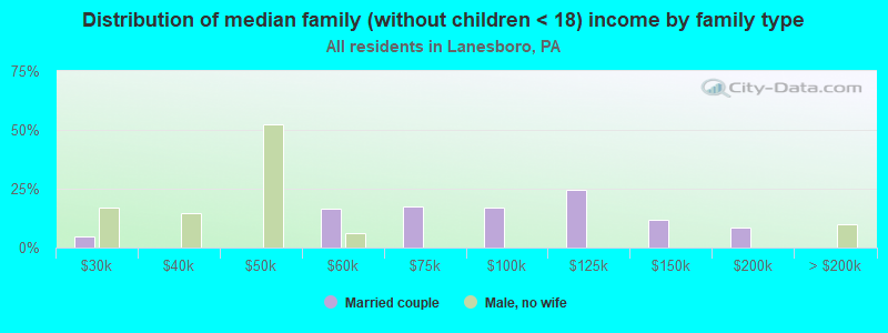 Distribution of median family (without children < 18) income by family type