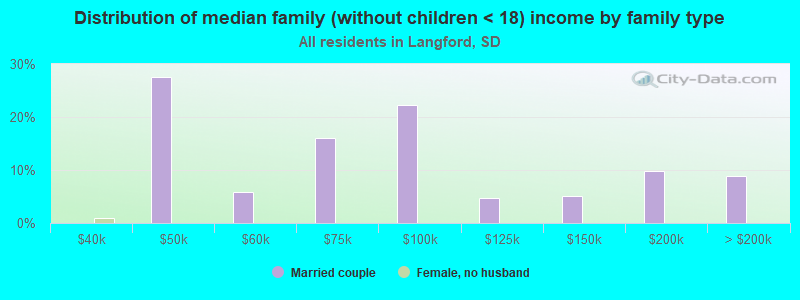 Distribution of median family (without children < 18) income by family type