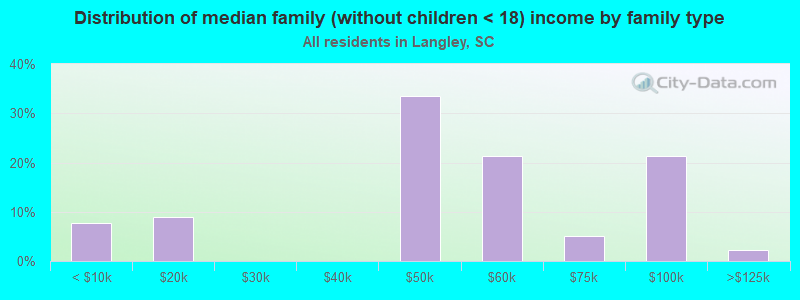 Distribution of median family (without children < 18) income by family type