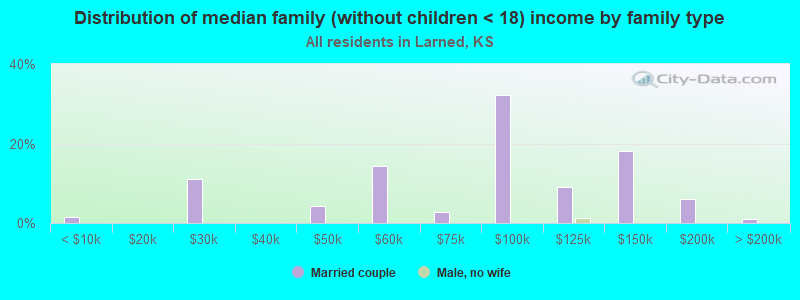 Distribution of median family (without children < 18) income by family type