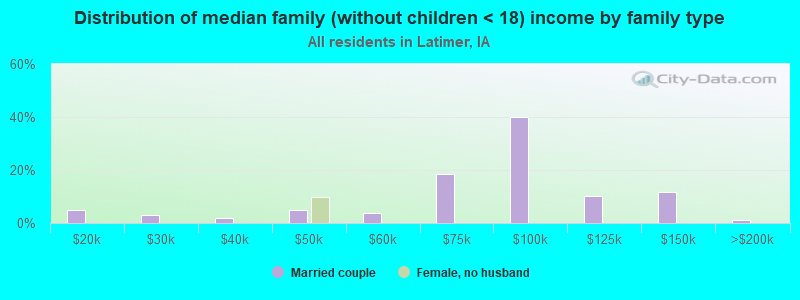 Distribution of median family (without children < 18) income by family type