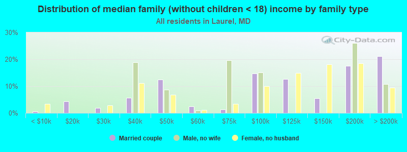 Distribution of median family (without children < 18) income by family type