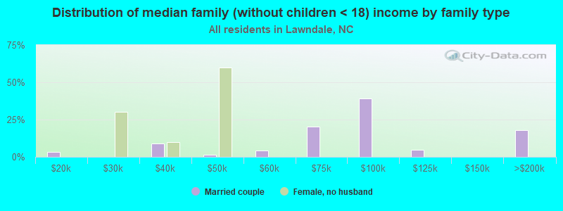 Distribution of median family (without children < 18) income by family type