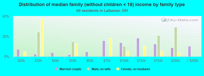 Distribution of median family (without children < 18) income by family type