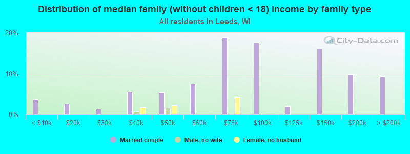 Distribution of median family (without children < 18) income by family type