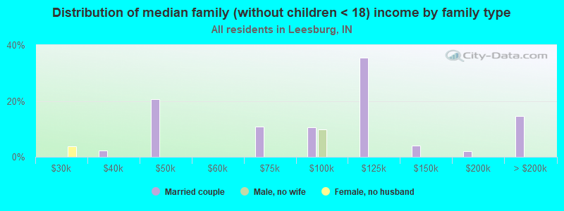 Distribution of median family (without children < 18) income by family type