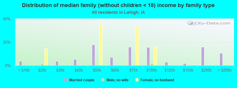 Distribution of median family (without children < 18) income by family type