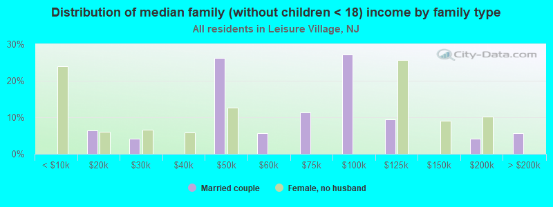 Distribution of median family (without children < 18) income by family type