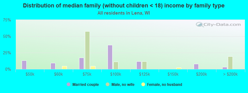 Distribution of median family (without children < 18) income by family type