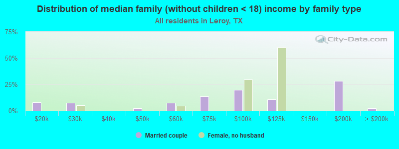 Distribution of median family (without children < 18) income by family type