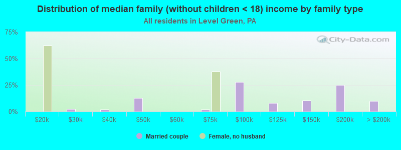 Distribution of median family (without children < 18) income by family type