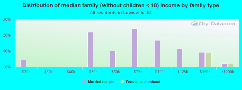 Distribution of median family (without children < 18) income by family type