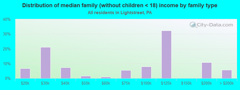 Distribution of median family (without children < 18) income by family type