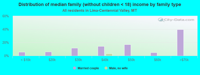 Distribution of median family (without children < 18) income by family type