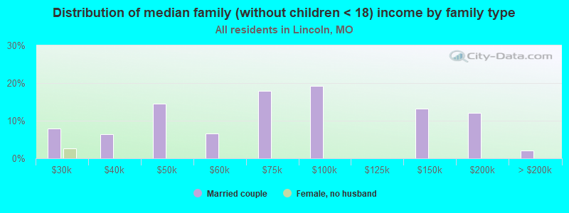 Distribution of median family (without children < 18) income by family type