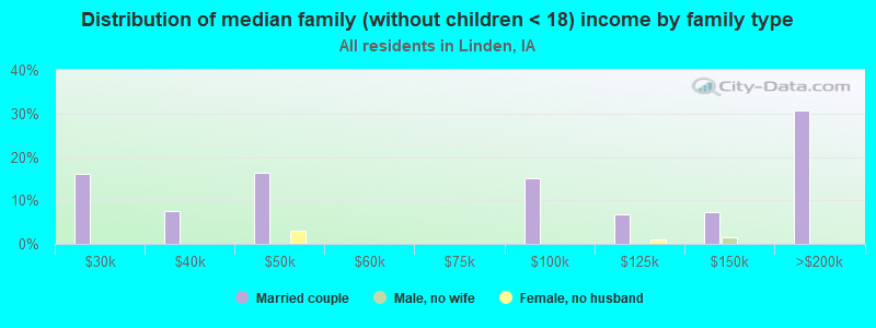 Distribution of median family (without children < 18) income by family type