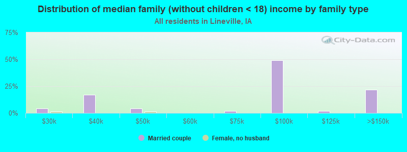 Distribution of median family (without children < 18) income by family type