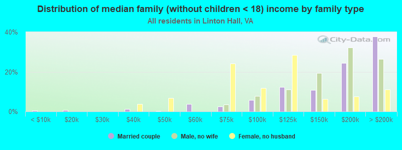 Distribution of median family (without children < 18) income by family type