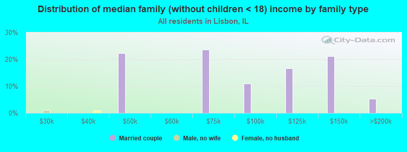 Distribution of median family (without children < 18) income by family type