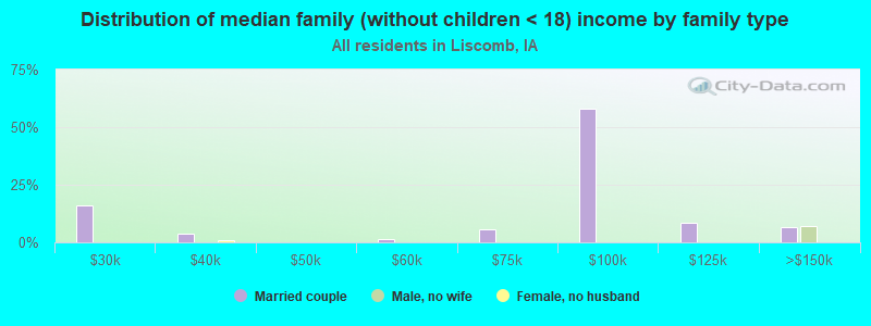 Distribution of median family (without children < 18) income by family type