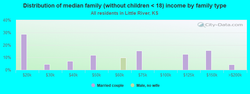 Distribution of median family (without children < 18) income by family type